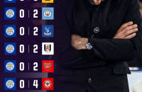 8 场主场比赛没有进球:莱斯特城破纪录状态背后的数字