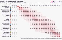 英甲联赛 2024 – 2025 赛季预测:3 月 Opta 超级计算机进行数据更新