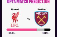 利物浦 vs 西汉姆联 预测
