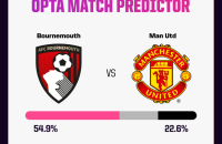 伯恩茅斯 vs 曼联 预测
