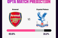 阿森纳 vs 水晶宫 预测
