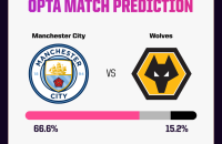 曼城 vs 狼队 预测