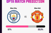 曼城 vs 曼联预测