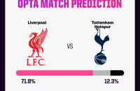 利物浦 vs 托特纳姆热刺预测