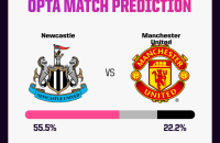 纽卡斯尔 vs 曼联 预测