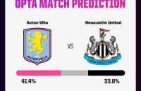 阿斯顿维拉 vs 纽卡斯尔 预测