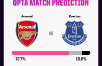 阿森纳 vs 埃弗顿预测