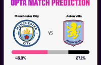 曼城 VS 阿斯顿维拉 预测