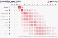 哪些英超俱乐部将有资格参加 2025-26 赛季的冠军联赛?Opta 超级计算机预测
