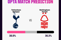 托特纳姆热刺 vs 诺丁汉森林 预测