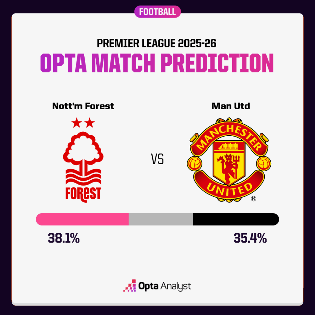 ノッティンガム・フォレスト対マンUの予想:赤い悪魔の連勝は続くのか?