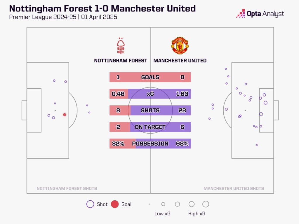 ノッティンガム・フォレスト対マンUの予想:赤い悪魔の連勝は続くのか?