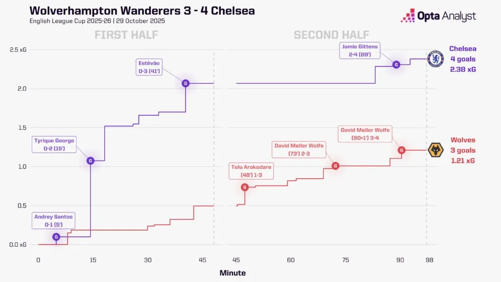 Tottenham gegen Chelsea: Kann die Mannschaft von Thomas Frank den zweiten Tabellenplatz in der Premier League erreichen?