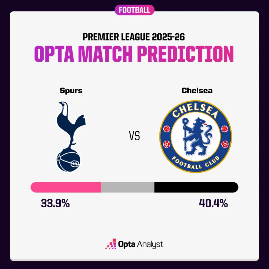 Tottenham gegen Chelsea: Kann die Mannschaft von Thomas Frank den zweiten Tabellenplatz in der Premier League erreichen?