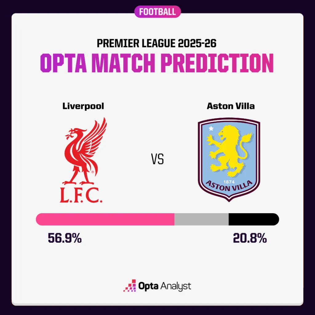 Liverpool gegen Aston Villa Prognose: Kann die Mannschaft von Arne Slaughter ihre schwache Leistung gegen das formstarke Villa beenden?