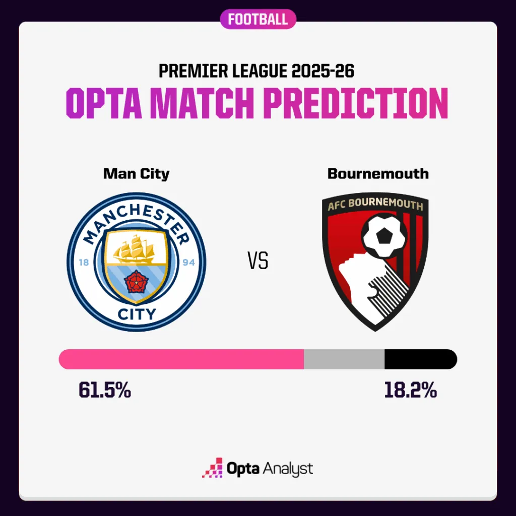 맨체스터 시티 대 본머스 예측: 과르디올라 감독의 맨유가 고공행진 체리로 반등할 수 있을까?