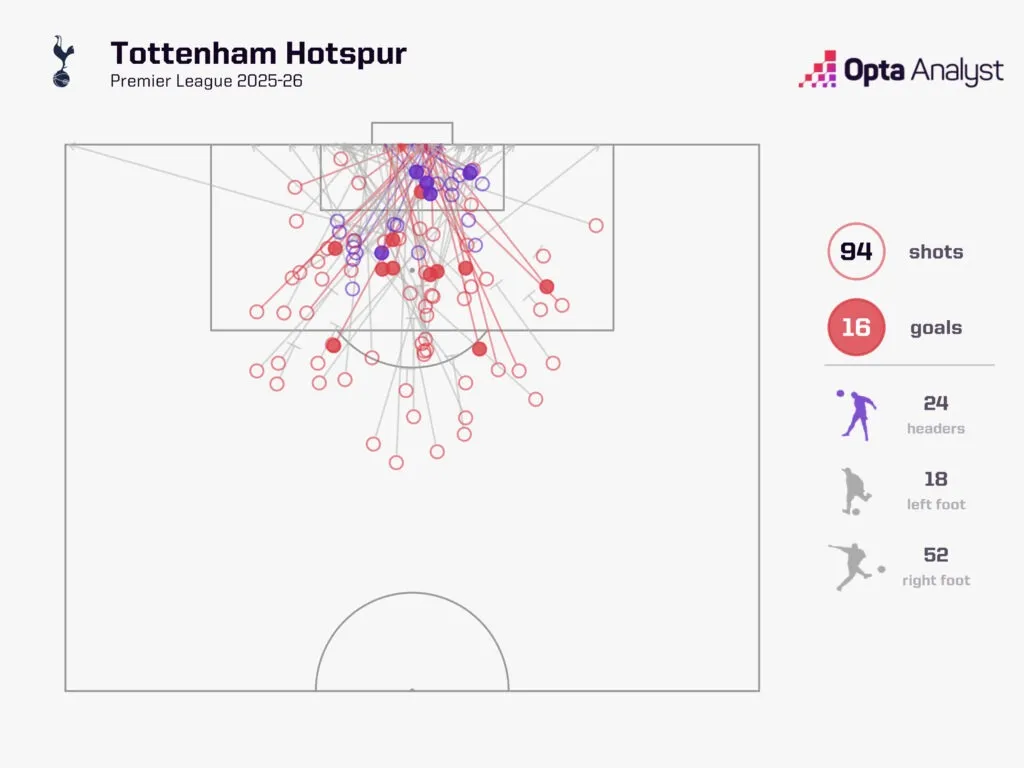 Tottenham gegen Chelsea: Kann die Mannschaft von Thomas Frank den zweiten Tabellenplatz in der Premier League erreichen?