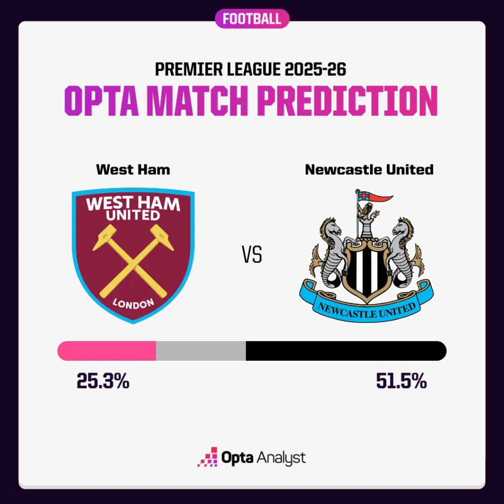 웨스트햄 유나이티드 대 뉴캐슬 예측: 까치가 런던 스타디움에서 우수한 기록을 유지할 수 있을까?