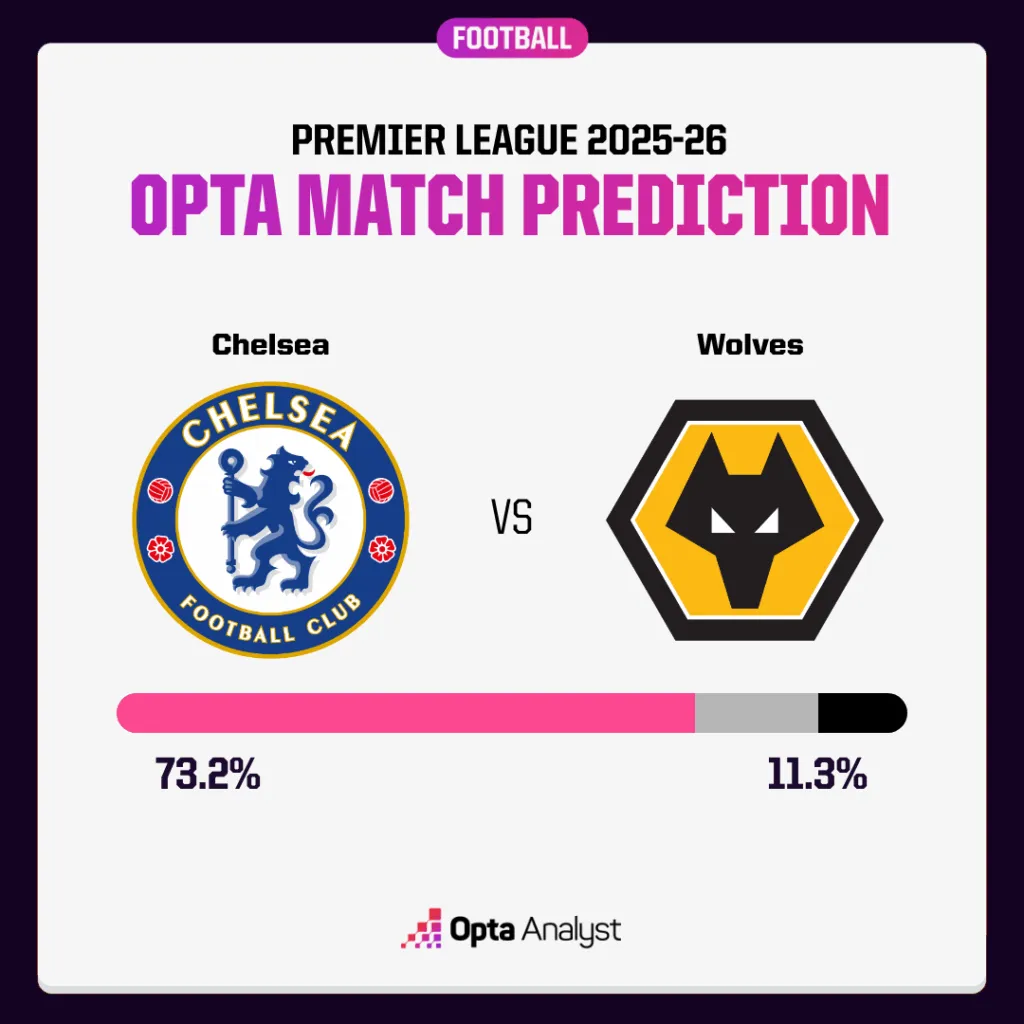 切尔西 vs 狼队预测:蓝军能否利用 狼队的场外不确定性?