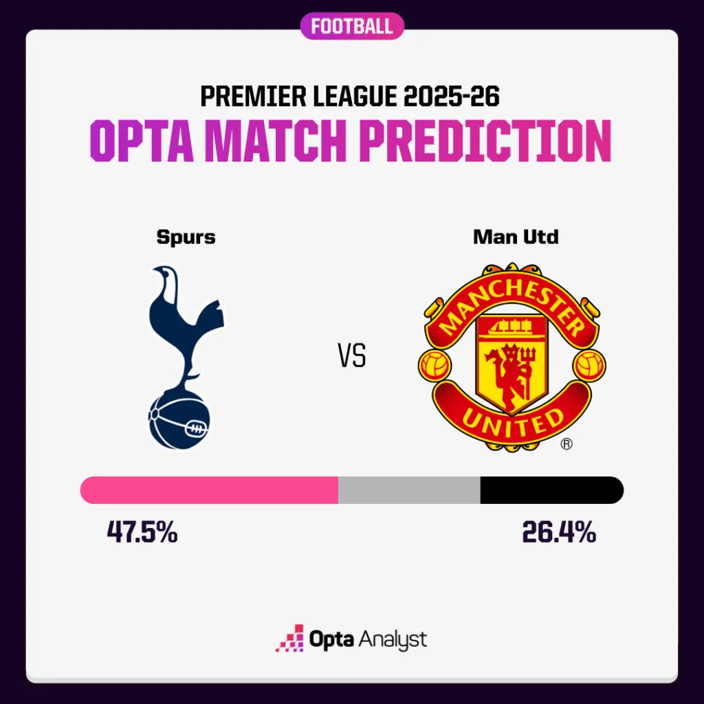 热刺VS曼联预测:曼联能否复仇 欧联杯失利?