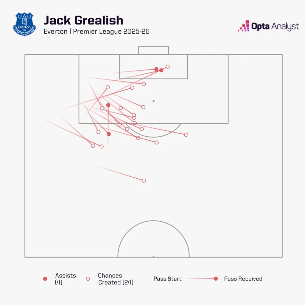 杰克·格雷利什为埃弗顿创造的机会