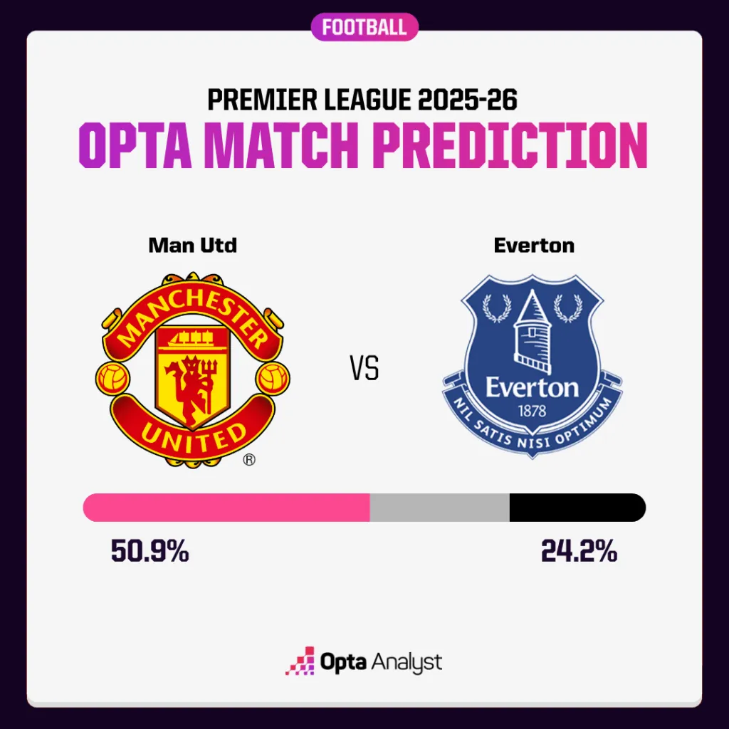 曼联对埃弗顿预测