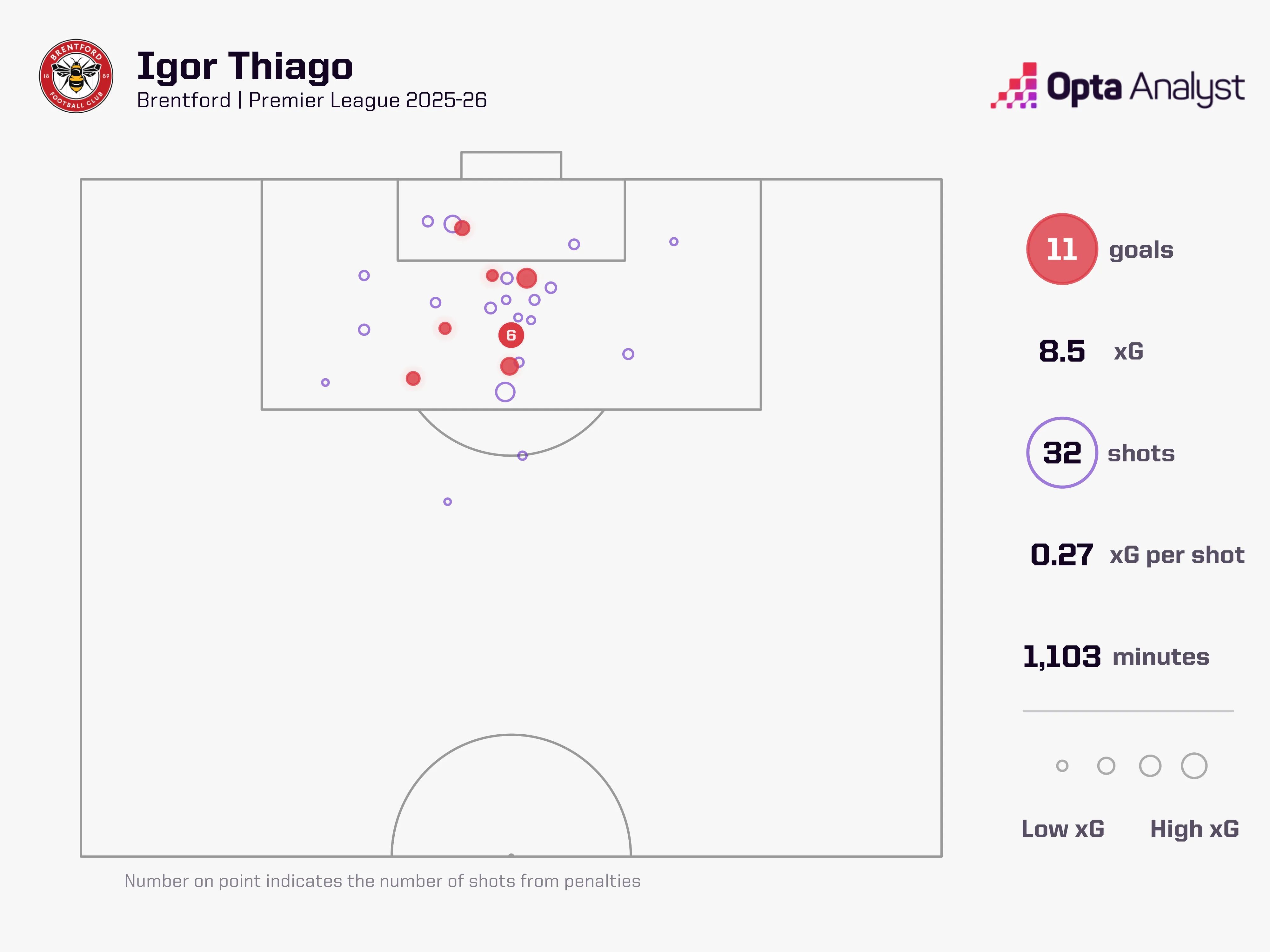 伊戈尔·蒂亚戈 2025-26赛季英超进球