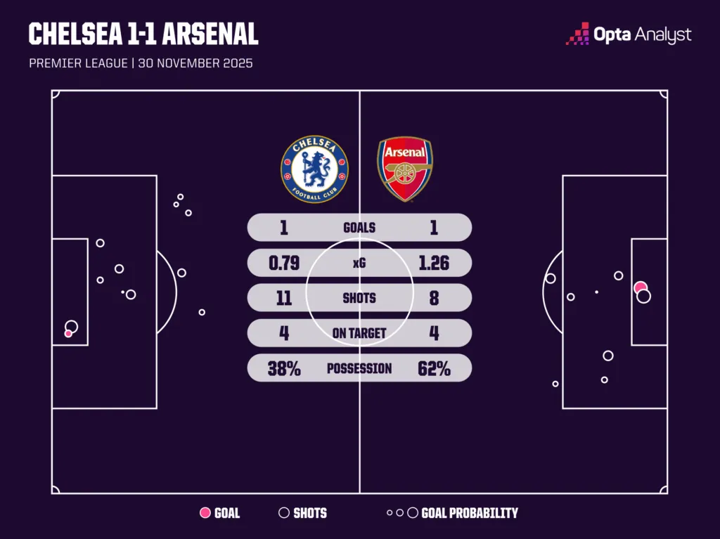 利兹对切尔西预测:蓝军希望持续施压 兵工厂