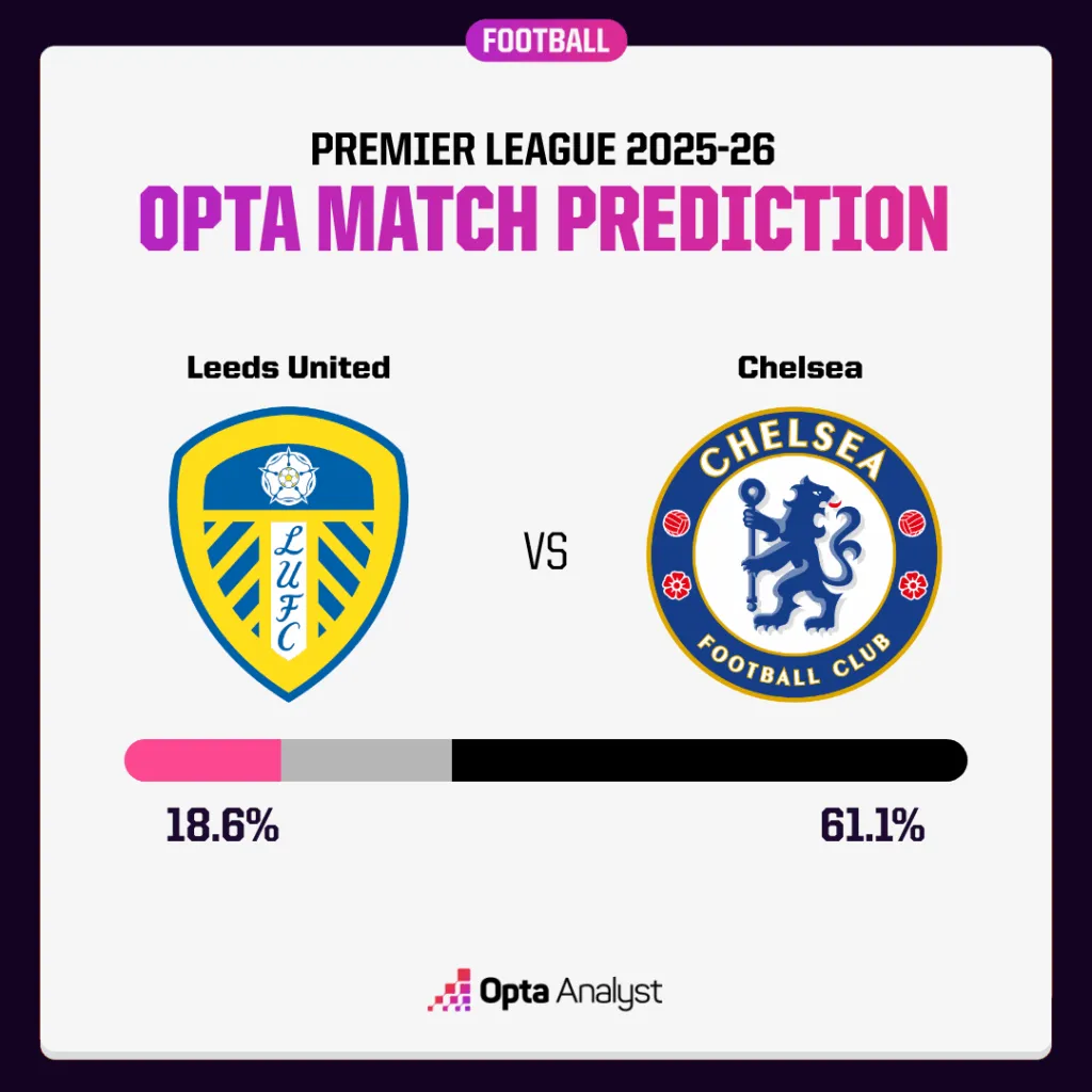 利兹对切尔西预测:蓝军希望持续施压 兵工厂