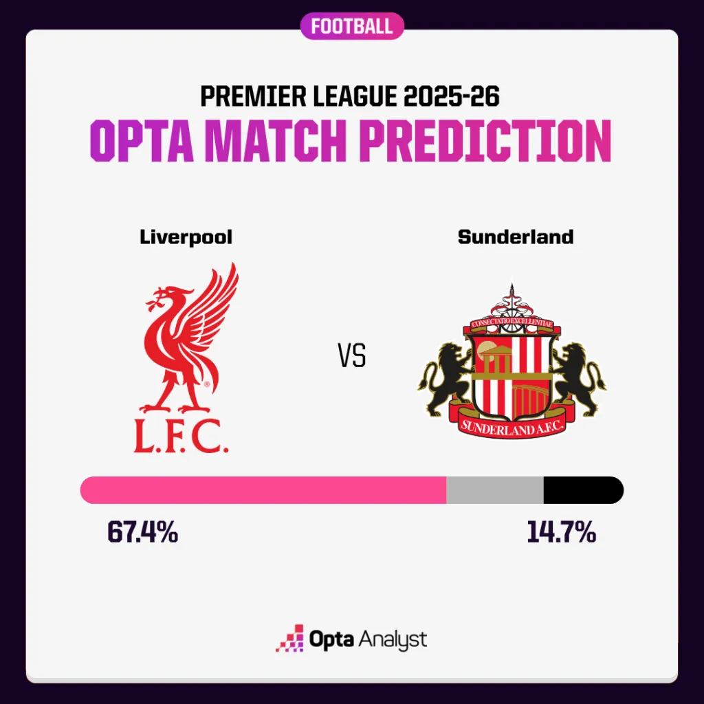 利物浦对桑德兰预测:红军能否在周末继续比赛 在安菲尔德夺冠成功?