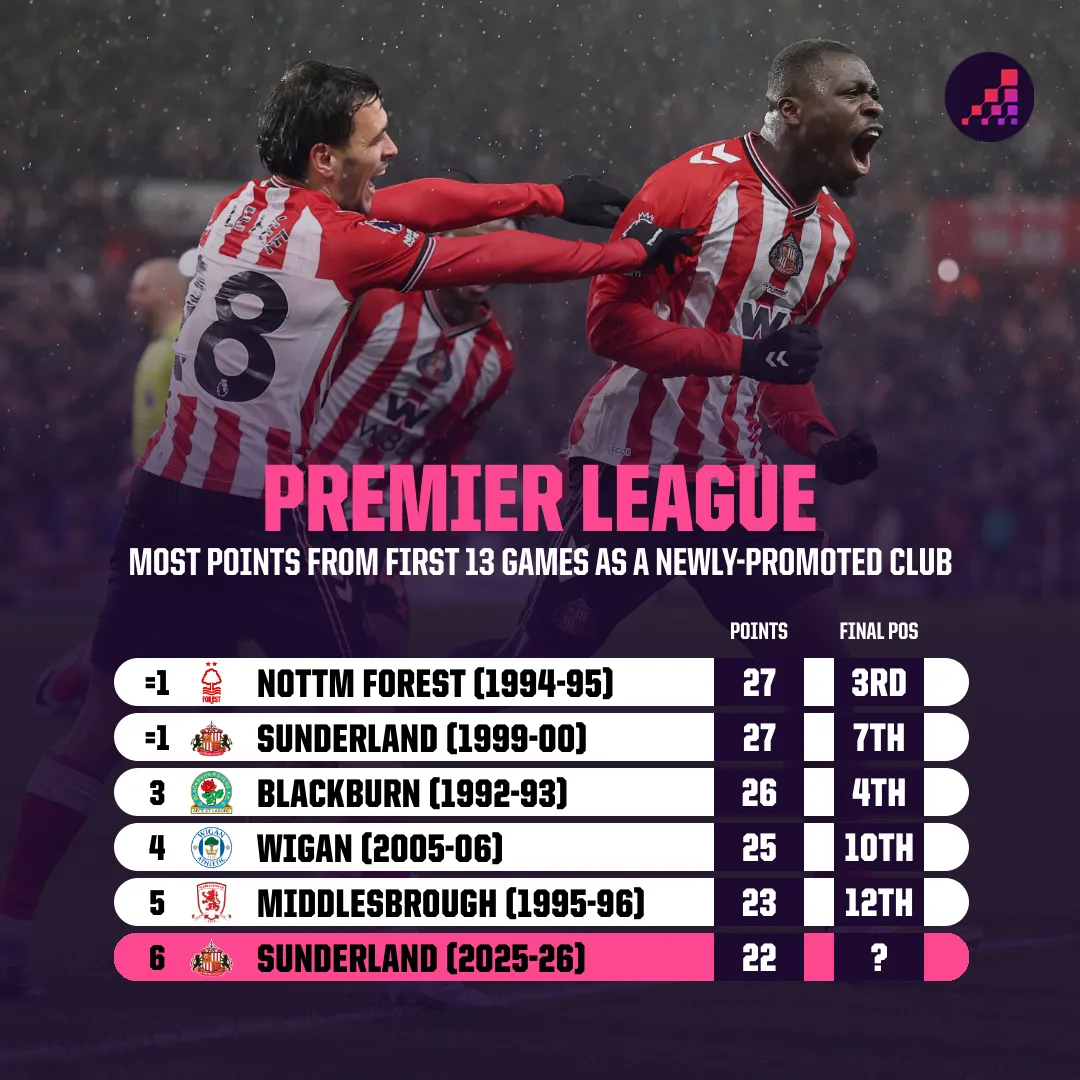 利物浦对桑德兰预测:红军能否在周末继续比赛 在安菲尔德夺冠成功?