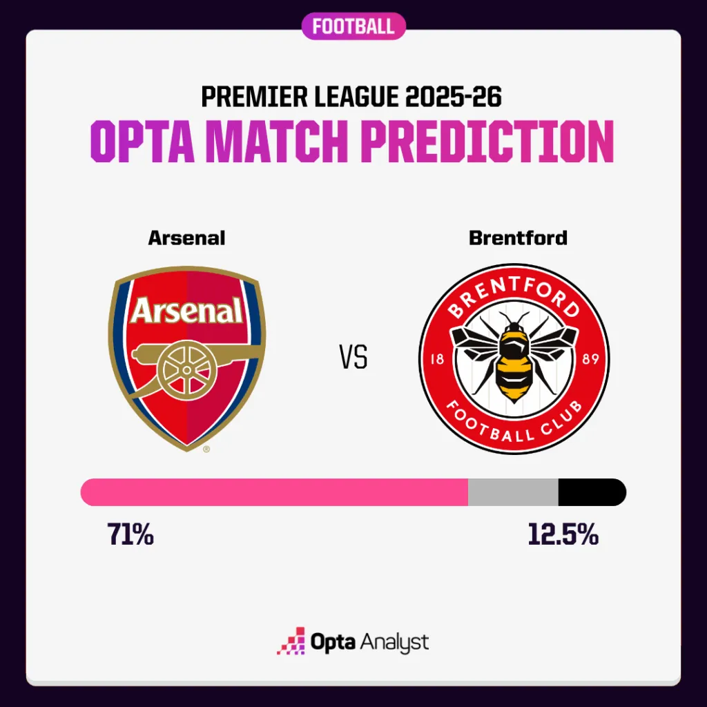 阿森纳对阵布伦特福德的预测 Opta