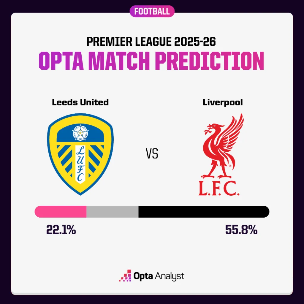 利兹联对利物浦预测:丹尼尔·法克执教的球队能否夺冠 埃兰路又大砍头皮?