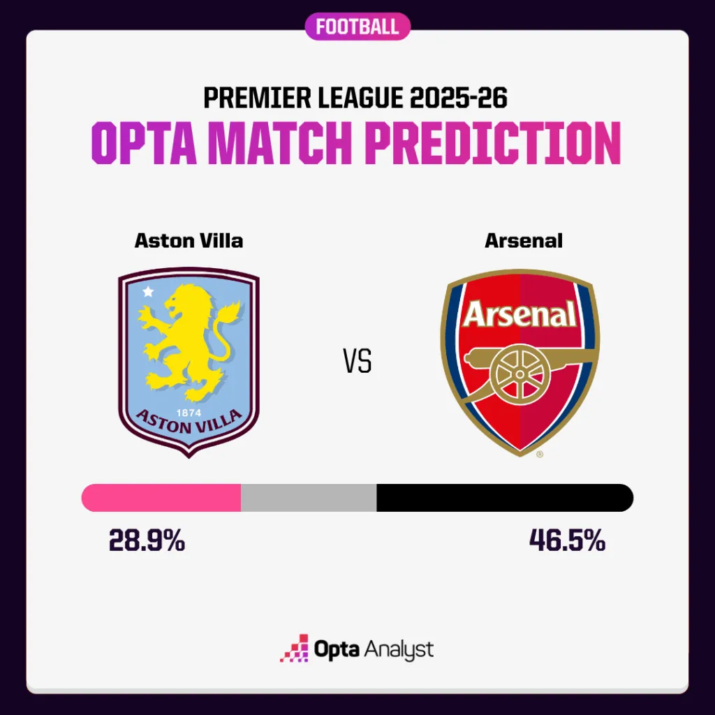 阿斯顿维拉对阵阿森纳预测:乌奈·埃梅里能否击倒前任 要塞别墅公园的俱乐部?