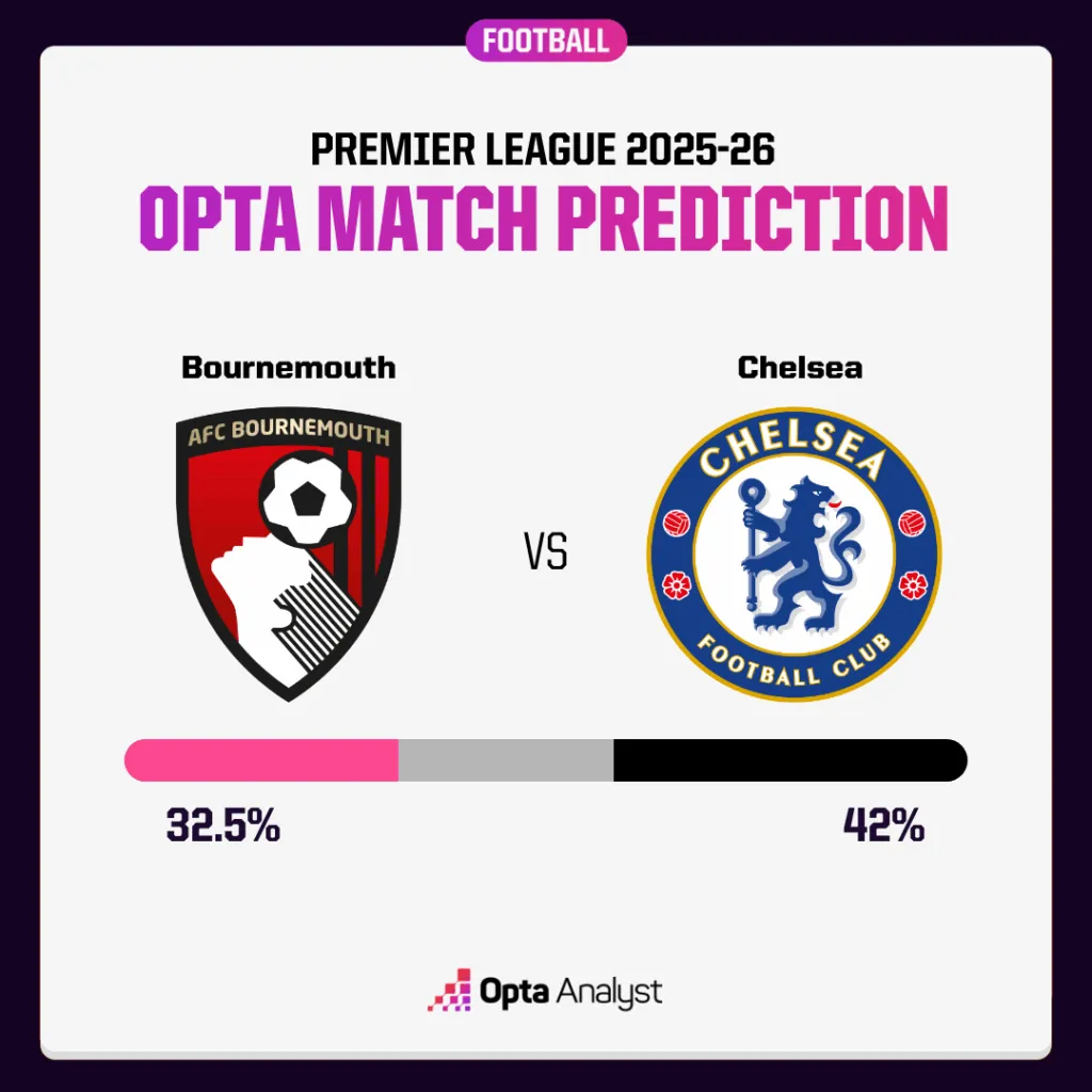 伯恩茅斯对阵切尔西预测:蓝军能否反弹 返回?