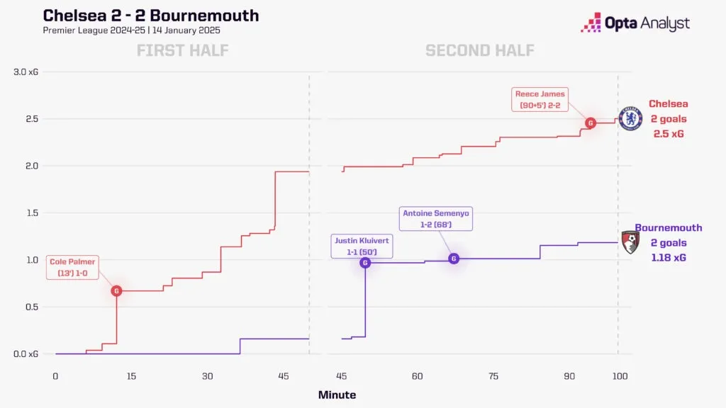 伯恩茅斯对阵切尔西预测:蓝军能否反弹 返回?