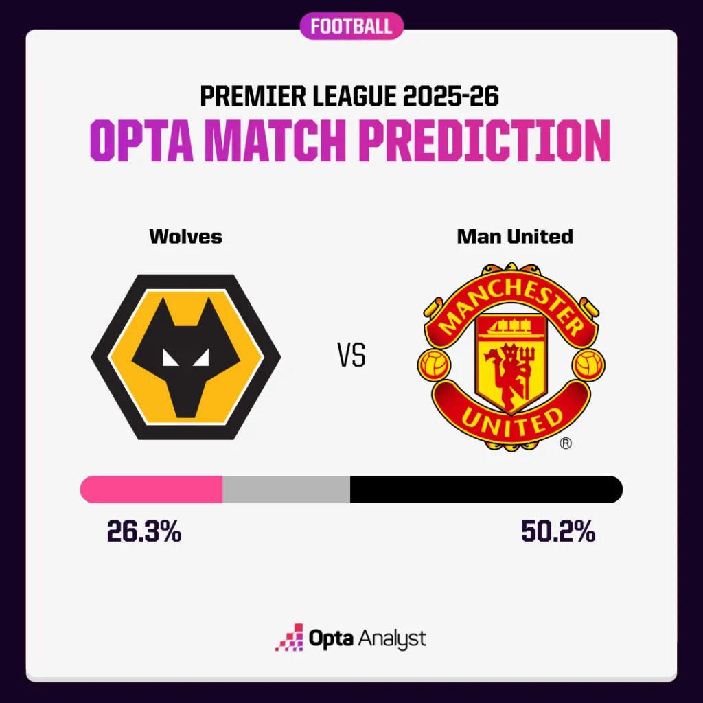 狼队对阵曼联预测:主场未尝胜绩,希望能胜出 结束莫利纽克斯的苦难