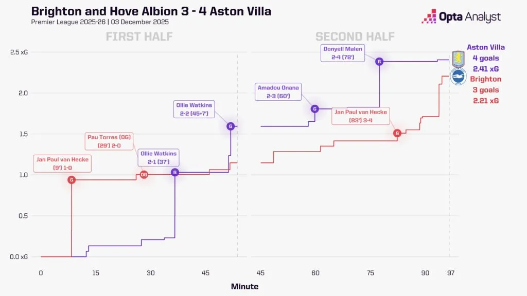 阿斯顿维拉对阵阿森纳预测:乌奈·埃梅里能否击倒前任 要塞别墅公园的俱乐部?