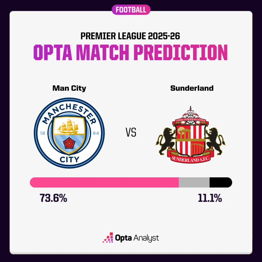 曼城对桑德兰预测:能否为瓜迪奥拉的球队加油 继续给阿森纳施加压力?