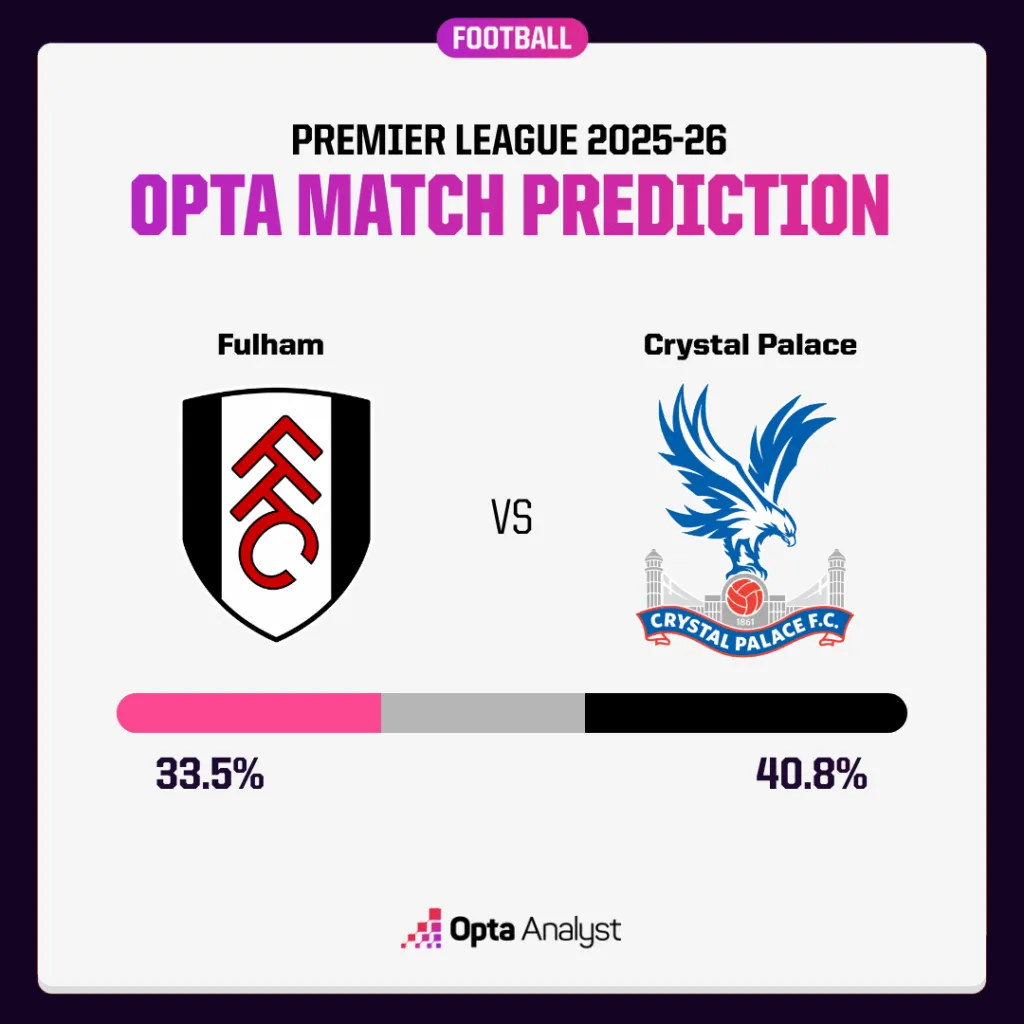 富勒姆对水晶宫预测:别墅队能否继续最近对阵高飞水晶宫的复兴?