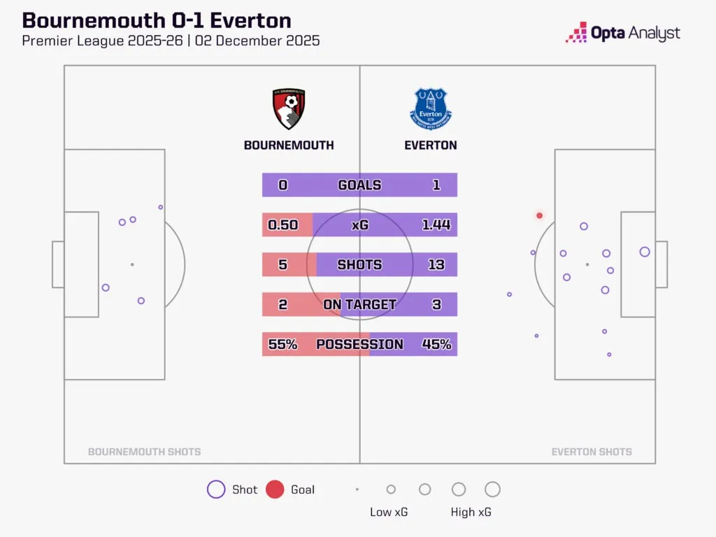 伯恩茅斯对阵切尔西预测:蓝军能否反弹 返回?