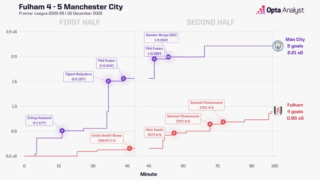 曼城对桑德兰预测:能否为瓜迪奥拉的球队加油 继续给阿森纳施加压力?