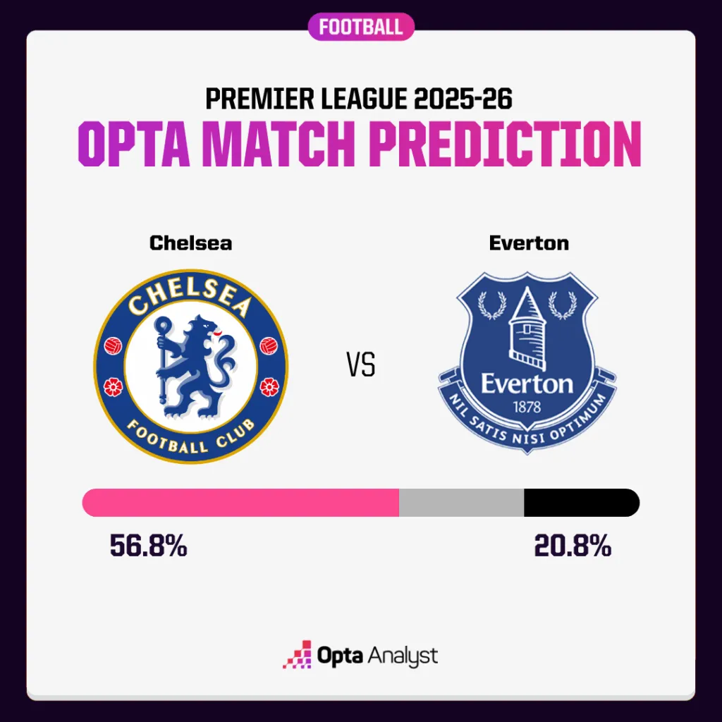 切尔西对阵埃弗顿预测:马雷斯卡的球队寻求换人