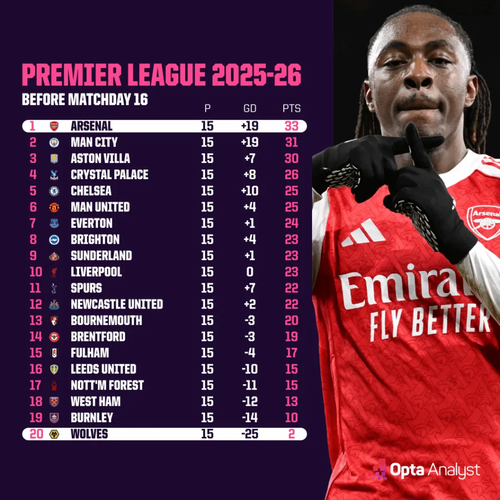 阿森纳对阵狼队预测:英超领头羊力争夺胜 重返正轨,对阵未尝胜绩的狼队