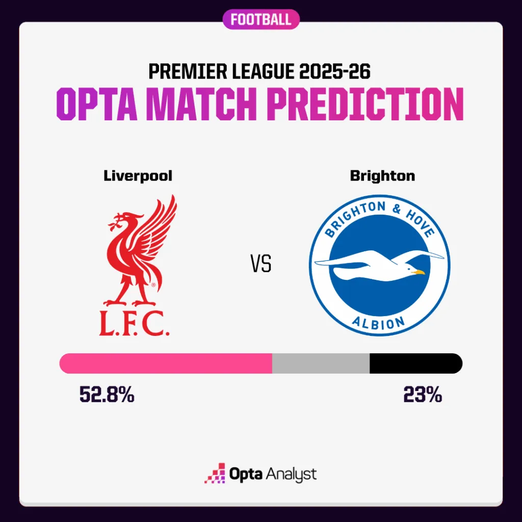 利物浦对阵布莱顿的预测:Opta超级计算机预测 红军延续不败纪录
