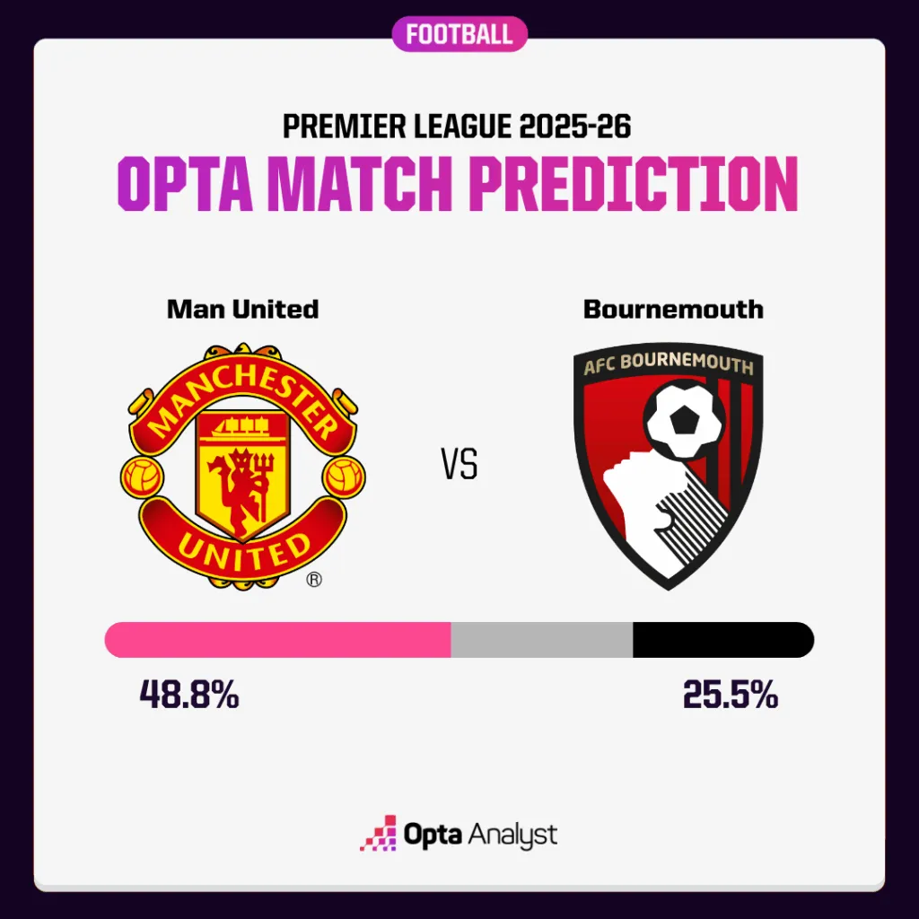 曼联对阵伯恩茅斯预测:樱桃能否继续保持老状态 特拉福德的统治?