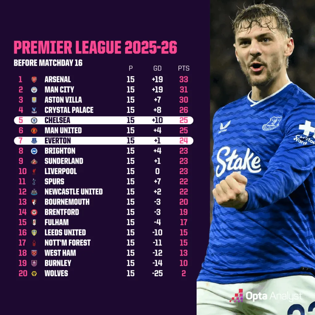 切尔西对阵埃弗顿预测:马雷斯卡的球队寻求换人