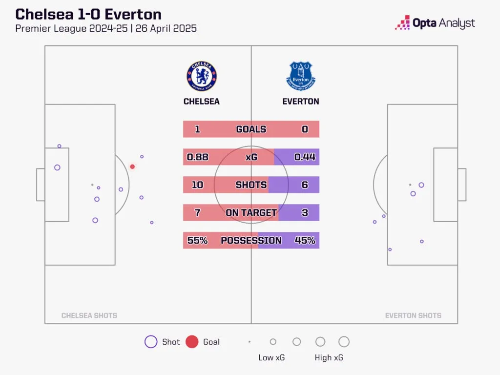 切尔西对阵埃弗顿预测:马雷斯卡的球队寻求换人