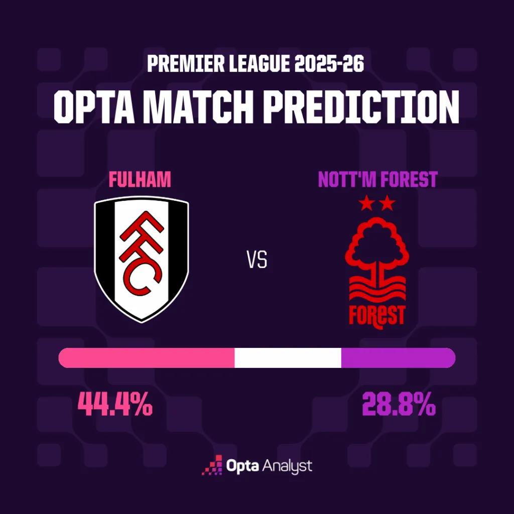富勒姆对阵诺丁汉森林预测：双方能否延续上周的胜利势头？
