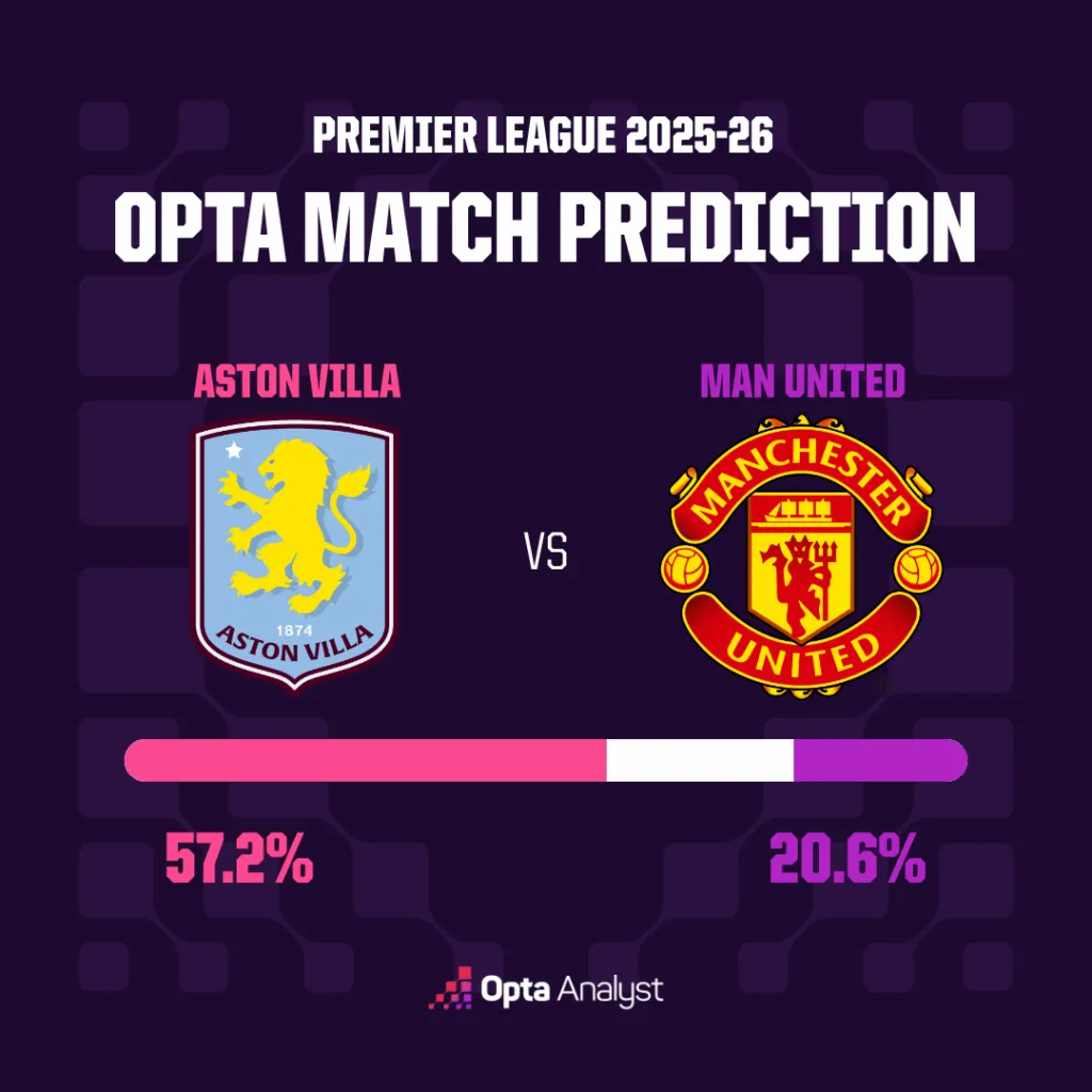 阿斯顿维拉对阵曼联预测：埃梅里的球队能否取得十连胜？